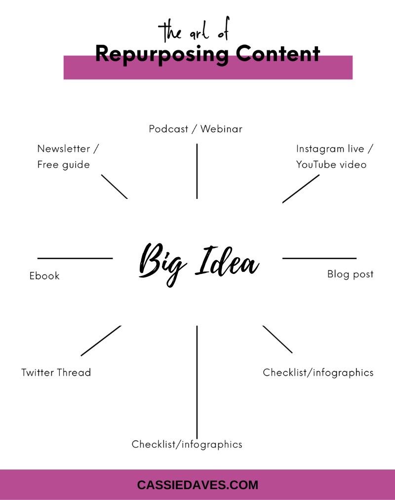 Visual chart flow showing how to repurpose your content